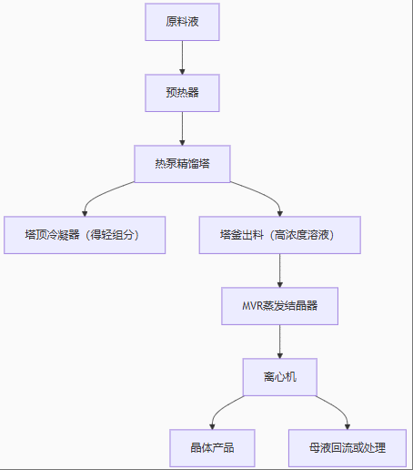 4T/H的熱泵精餾蒸發結晶設備