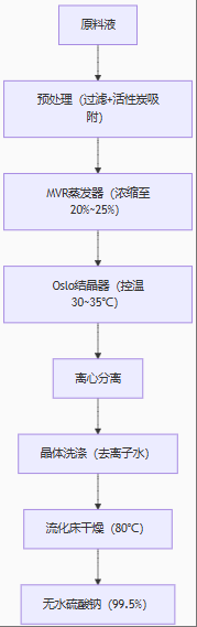 7T/H硫酸鈉提純蒸發(fā)結(jié)晶設(shè)備 7T/H硫酸鈉提純蒸發(fā)結(jié)晶設(shè)備